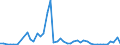 Flow: Exports / Measure: Values / Partner Country: World / Reporting Country: Chile