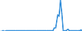 Flow: Exports / Measure: Values / Partner Country: World / Reporting Country: Australia