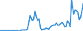Flow: Exports / Measure: Values / Partner Country: World / Reporting Country: Austria