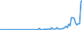 Flow: Exports / Measure: Values / Partner Country: World / Reporting Country: Denmark