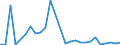 Flow: Exports / Measure: Values / Partner Country: World / Reporting Country: Estonia