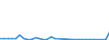 Flow: Exports / Measure: Values / Partner Country: World / Reporting Country: Hungary