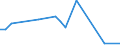 Flow: Exports / Measure: Values / Partner Country: World / Reporting Country: Israel