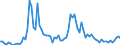 Flow: Exports / Measure: Values / Partner Country: World / Reporting Country: Japan