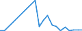 Flow: Exports / Measure: Values / Partner Country: World / Reporting Country: Latvia
