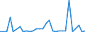 Flow: Exports / Measure: Values / Partner Country: World / Reporting Country: Lithuania