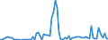 Flow: Exports / Measure: Values / Partner Country: World / Reporting Country: United Kingdom