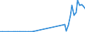 Flow: Exports / Measure: Values / Partner Country: World / Reporting Country: Denmark