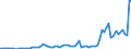 Flow: Exports / Measure: Values / Partner Country: World / Reporting Country: Austria