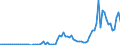 Flow: Exports / Measure: Values / Partner Country: World / Reporting Country: Canada