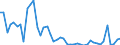Flow: Exports / Measure: Values / Partner Country: World / Reporting Country: Chile