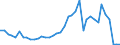 Flow: Exports / Measure: Values / Partner Country: World / Reporting Country: Canada