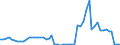 Flow: Exports / Measure: Values / Partner Country: World / Reporting Country: Denmark