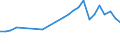 Flow: Exports / Measure: Values / Partner Country: World / Reporting Country: Belgium
