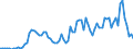 Flow: Exports / Measure: Values / Partner Country: World / Reporting Country: Denmark