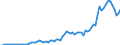 Flow: Exports / Measure: Values / Partner Country: World / Reporting Country: Austria
