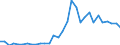Flow: Exports / Measure: Values / Partner Country: World / Reporting Country: Belgium