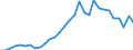 Flow: Exports / Measure: Values / Partner Country: World / Reporting Country: Czech Rep.