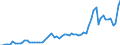 Flow: Exports / Measure: Values / Partner Country: World / Reporting Country: Austria