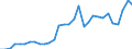 Flow: Exports / Measure: Values / Partner Country: World / Reporting Country: Czech Rep.