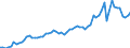 Handelsstrom: Exporte / Maßeinheit: Werte / Partnerland: World / Meldeland: France incl. Monaco & overseas
