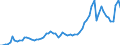 Handelsstrom: Exporte / Maßeinheit: Werte / Partnerland: World / Meldeland: Germany