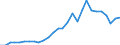 Handelsstrom: Exporte / Maßeinheit: Werte / Partnerland: World / Meldeland: Korea, Rep. of