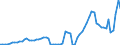 Handelsstrom: Exporte / Maßeinheit: Werte / Partnerland: World / Meldeland: Netherlands