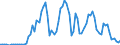Handelsstrom: Exporte / Maßeinheit: Werte / Partnerland: World / Meldeland: New Zealand