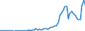 Handelsstrom: Exporte / Maßeinheit: Werte / Partnerland: World / Meldeland: Portugal