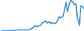 Handelsstrom: Exporte / Maßeinheit: Werte / Partnerland: World / Meldeland: Spain
