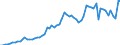 Handelsstrom: Exporte / Maßeinheit: Werte / Partnerland: World / Meldeland: Sweden
