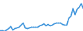 Handelsstrom: Exporte / Maßeinheit: Werte / Partnerland: Belgium, Luxembourg / Meldeland: France incl. Monaco & overseas
