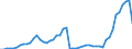 Handelsstrom: Exporte / Maßeinheit: Werte / Partnerland: Belgium, Luxembourg / Meldeland: Netherlands
