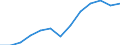 Flow: Exports / Measure: Values / Partner Country: World / Reporting Country: Czech Rep.