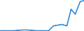 Flow: Exports / Measure: Values / Partner Country: World / Reporting Country: Estonia