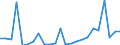 Flow: Exports / Measure: Values / Partner Country: World / Reporting Country: Lithuania