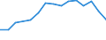 Flow: Exports / Measure: Values / Partner Country: World / Reporting Country: Poland
