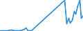 Flow: Exports / Measure: Values / Partner Country: World / Reporting Country: Portugal