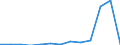 Flow: Exports / Measure: Values / Partner Country: World / Reporting Country: Slovakia