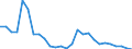 Flow: Exports / Measure: Values / Partner Country: World / Reporting Country: Slovenia