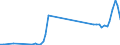Flow: Exports / Measure: Values / Partner Country: World / Reporting Country: Turkey