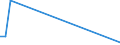Flow: Exports / Measure: Values / Partner Country: Austria / Reporting Country: Denmark