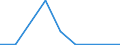 Flow: Exports / Measure: Values / Partner Country: Austria / Reporting Country: Israel