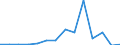 Flow: Exports / Measure: Values / Partner Country: Austria / Reporting Country: Korea, Rep. of