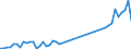 Flow: Exports / Measure: Values / Partner Country: Belgium, Luxembourg / Reporting Country: France incl. Monaco & overseas