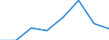 Flow: Exports / Measure: Values / Partner Country: Belgium, Luxembourg / Reporting Country: Korea, Rep. of