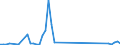 Flow: Exports / Measure: Values / Partner Country: Belgium, Luxembourg / Reporting Country: Spain