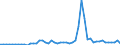 Flow: Exports / Measure: Values / Partner Country: World / Reporting Country: Australia