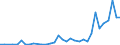 Flow: Exports / Measure: Values / Partner Country: World / Reporting Country: Chile